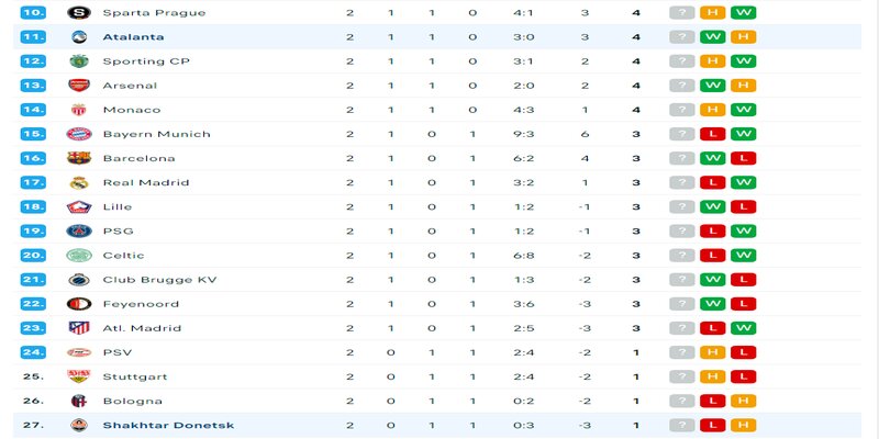 BXH giữa Shakhtar Donetsk vs Atalanta